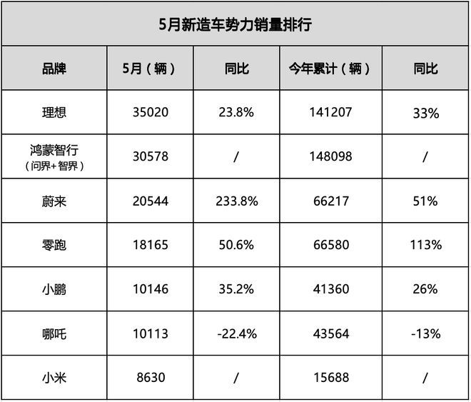 5月新能源车销量:比亚迪超33万辆 吉利奇瑞