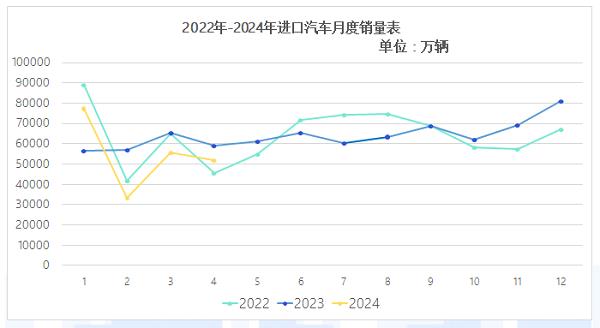 流通协会:1-4月进口车售21.78万辆,消费升级趋势改变