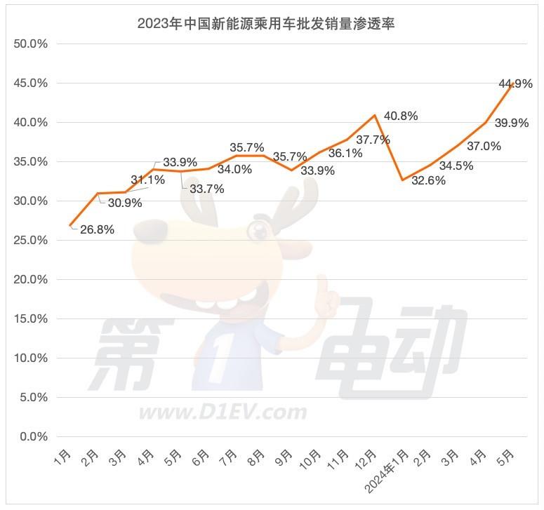 历史新高！5月新能源车批发渗透率达45%，奇瑞、吉利、长安翻倍暴涨