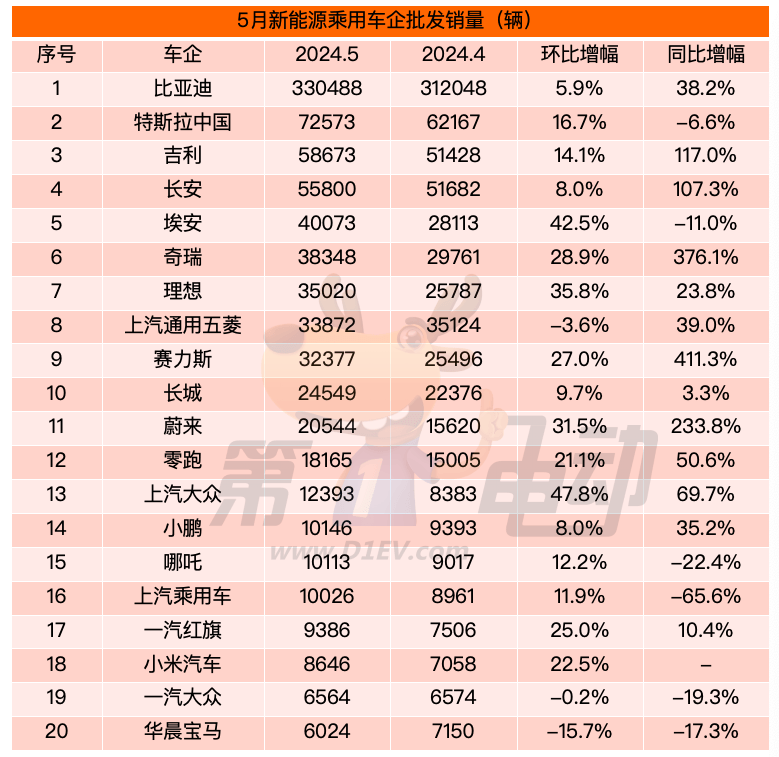 历史新高！5月新能源车批发渗透率达45%，奇瑞、吉利、长安翻倍暴涨