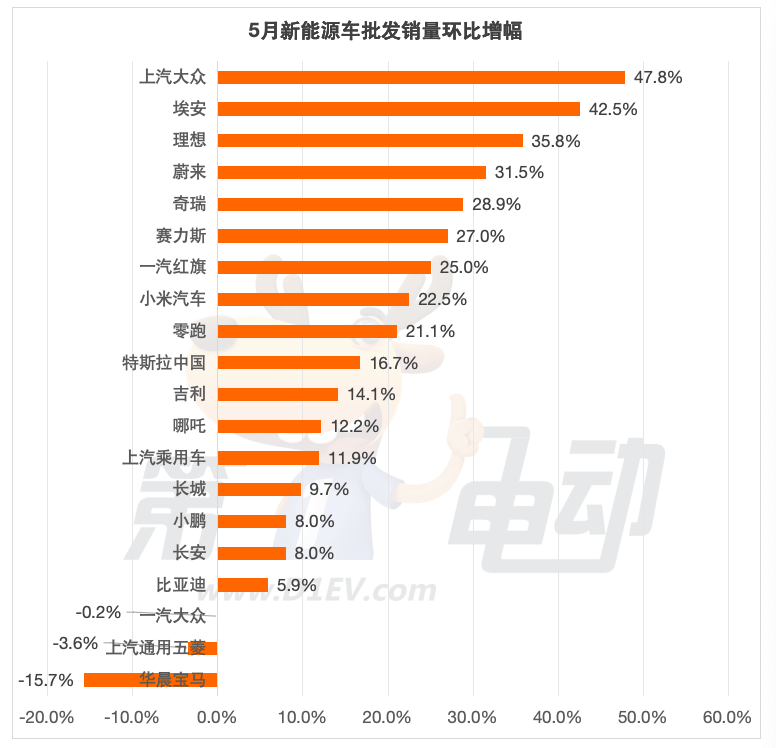 历史新高！5月新能源车批发渗透率达45%，奇瑞、吉利、长安翻倍暴涨