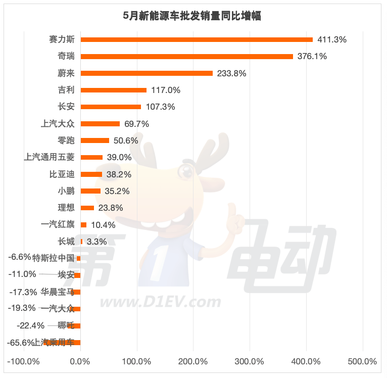 历史新高！5月新能源车批发渗透率达45%，奇瑞、吉利、长安翻倍暴涨