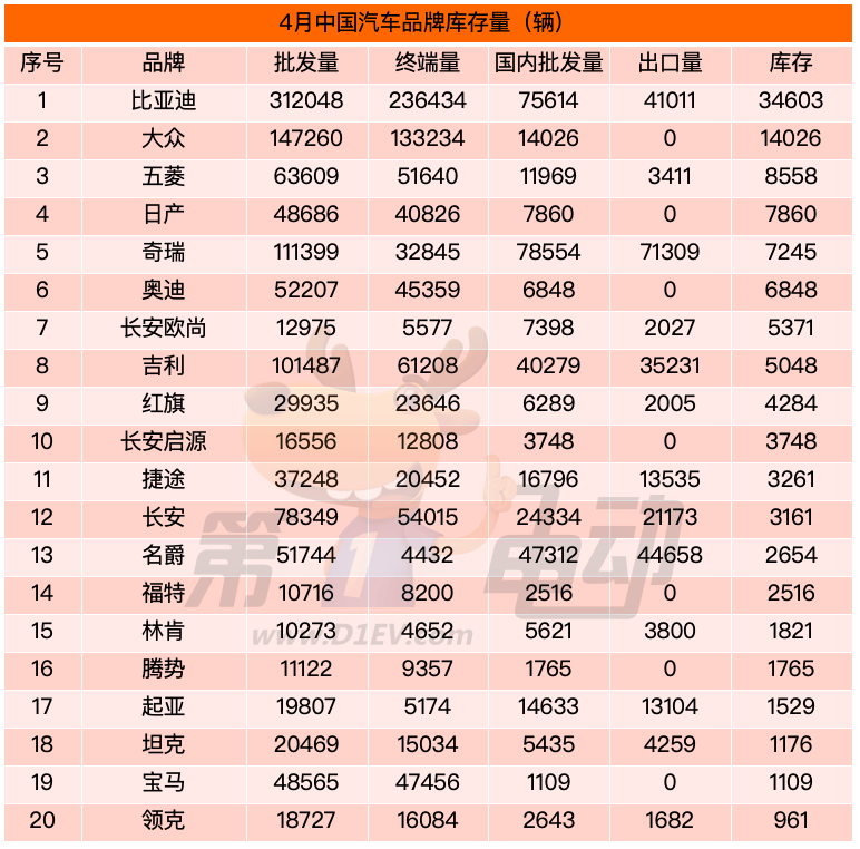 中国汽车库存量榜：八大品牌库存超5000辆，比亚迪3.5万辆遥遥领先