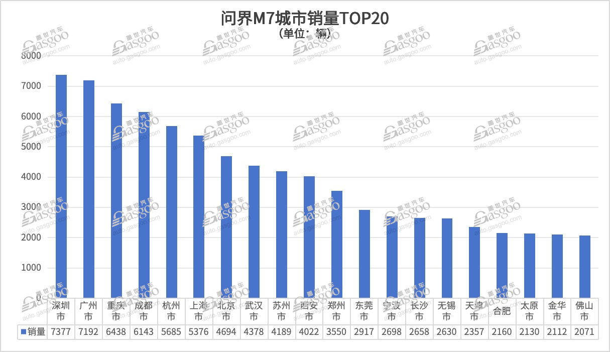 不到一年就改款，到底谁在买问界M7？