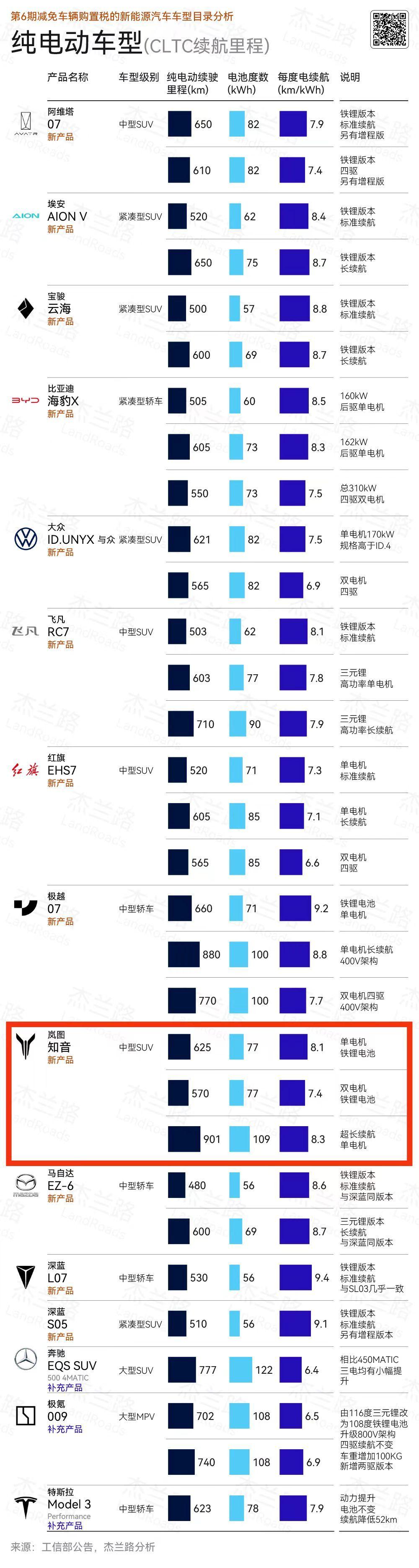 国家队造车不一般！901km续航比油车还长，岚图全新纯电SUV再曝细节