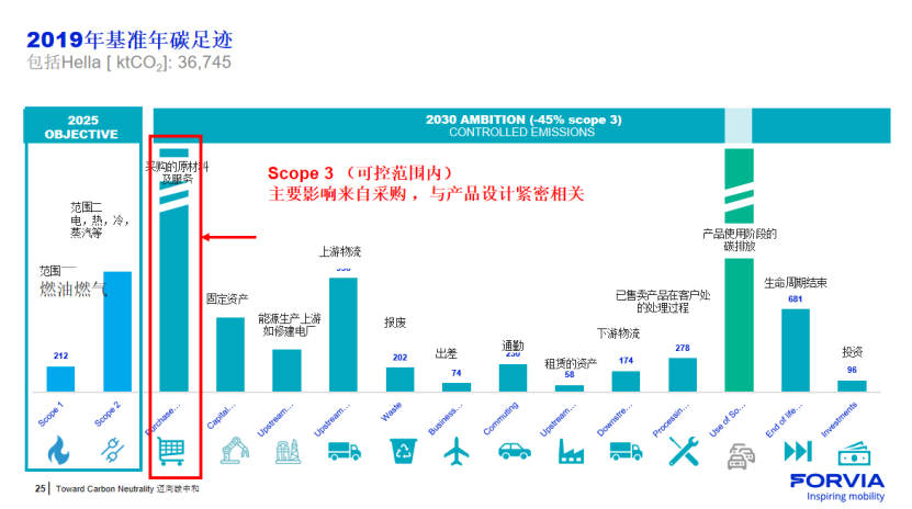 佛瑞亚集团：道阻且长，行则将至——迈向碳中和的战略与实践