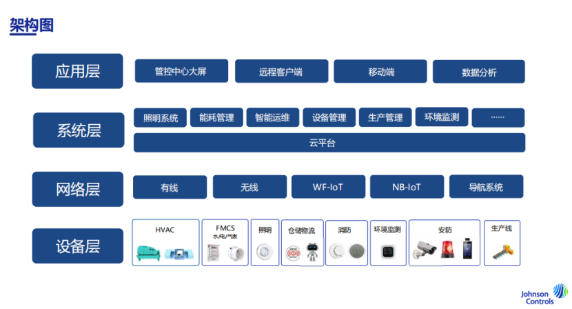 江森自控：“智慧厂务”助力打造节能低碳工厂！