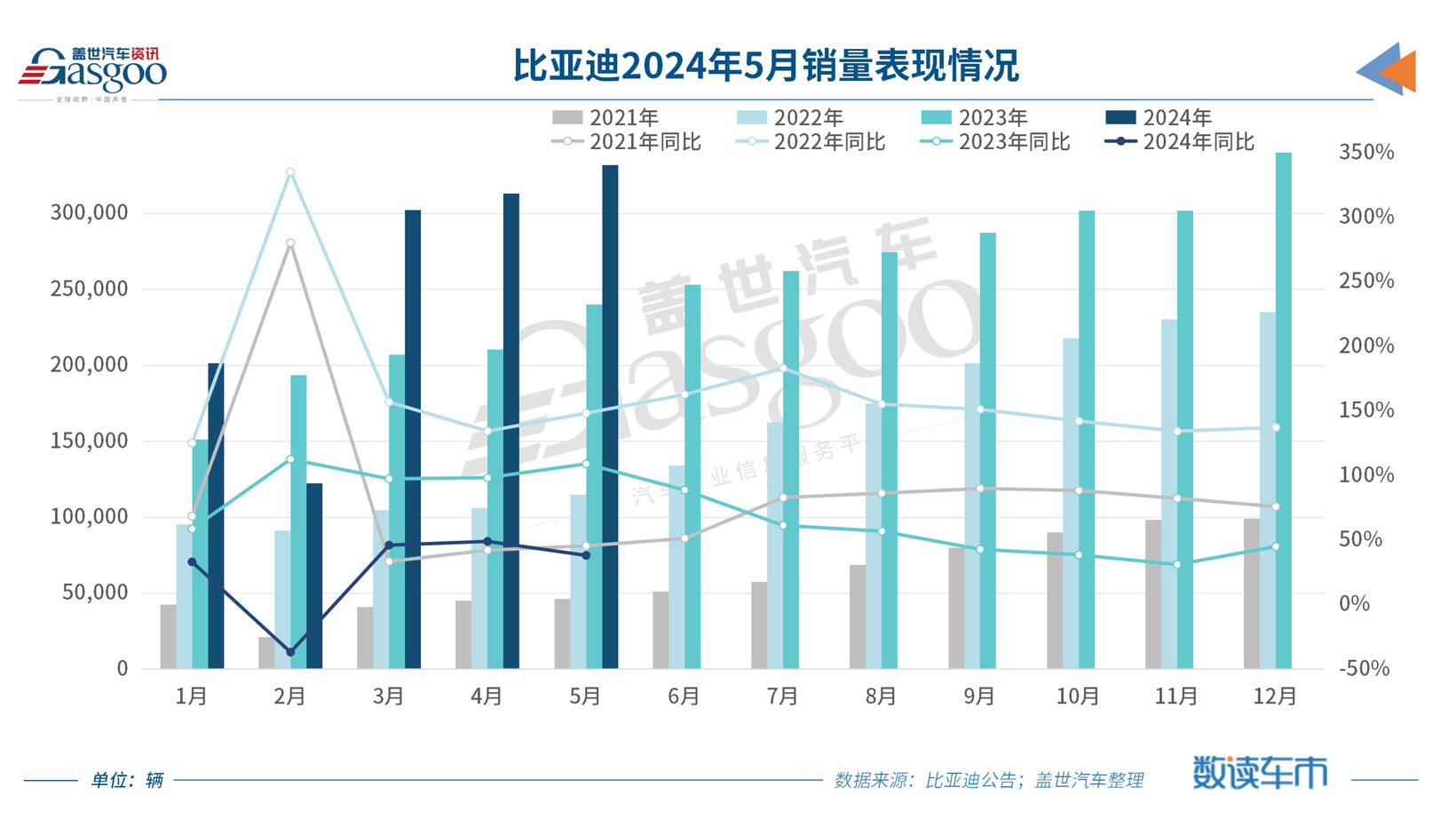 5月车企销量TOP10：比亚迪断层式领跑，东风日产重回榜单