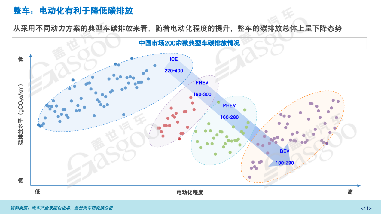 盖世汽车研究院：汽车产业碳中和行动与思考