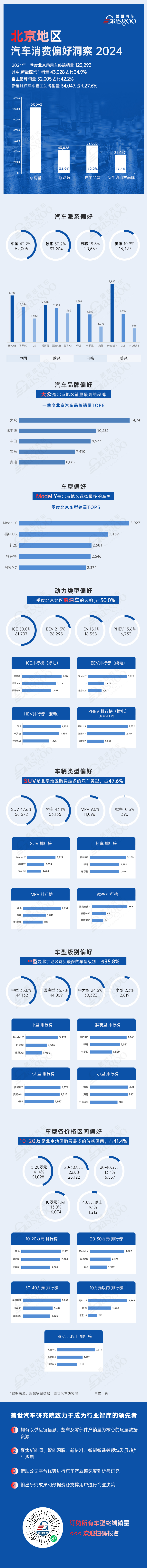 传统燃油车占主流，比亚迪、问界等国产新能源逐步渗透 | 北京地区一季度汽车消费偏好洞察