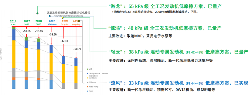 泛亚汽车：双碳背景下，低摩擦技术在高效驱动系统中的创新应用