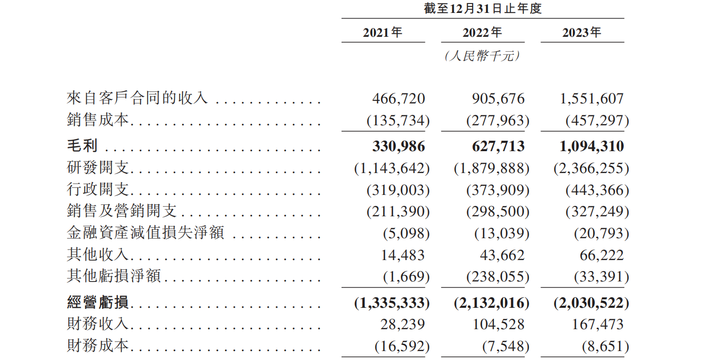 智驾“独角兽”扎堆IPO背后：有企业三度闯关，有的亏损超百亿