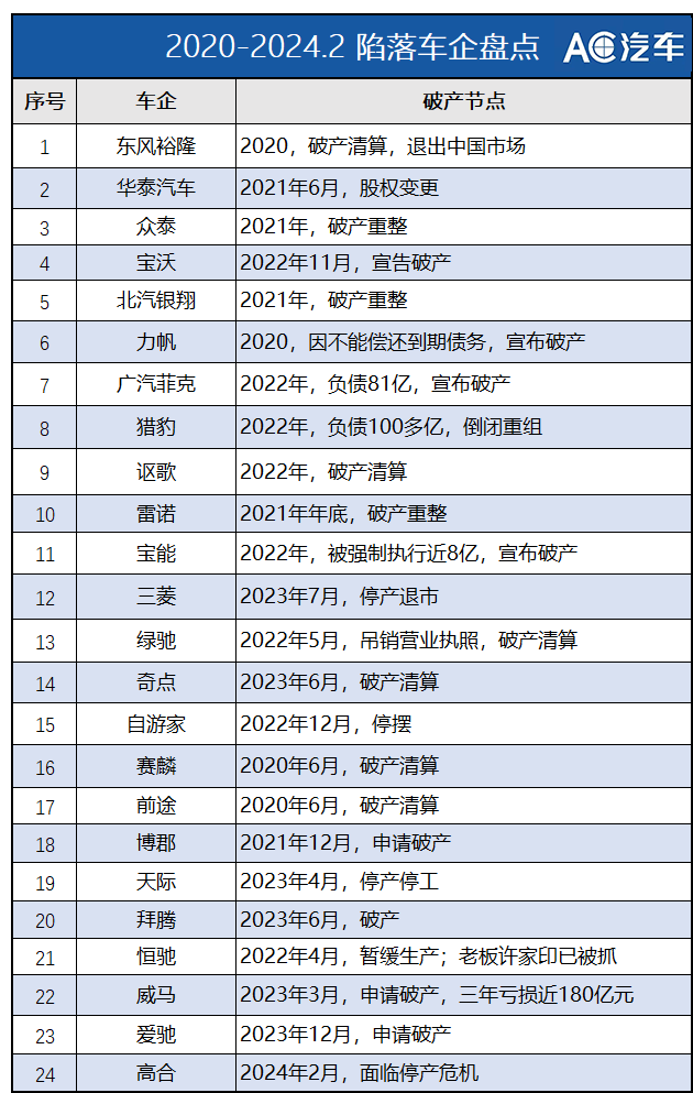 超20家车企败退、8000余家4S退网、“猫虎狗”将破1万家…9组数据看24年汽后未来