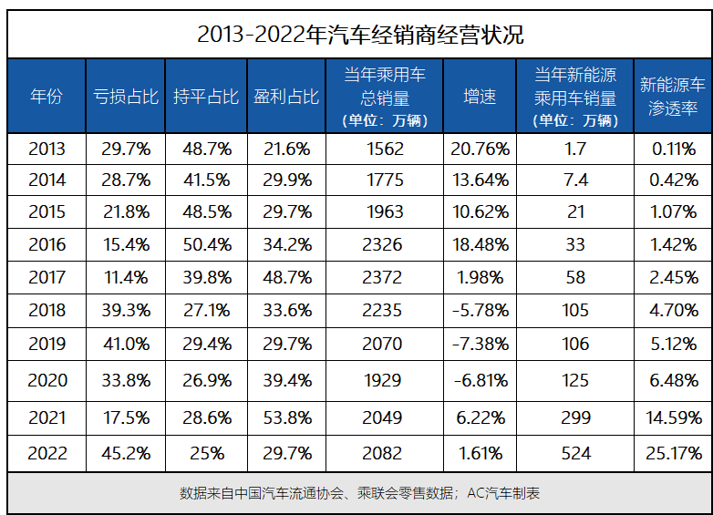超20家车企败退、8000余家4S退网、“猫虎狗”将破1万家…9组数据看24年汽后未来