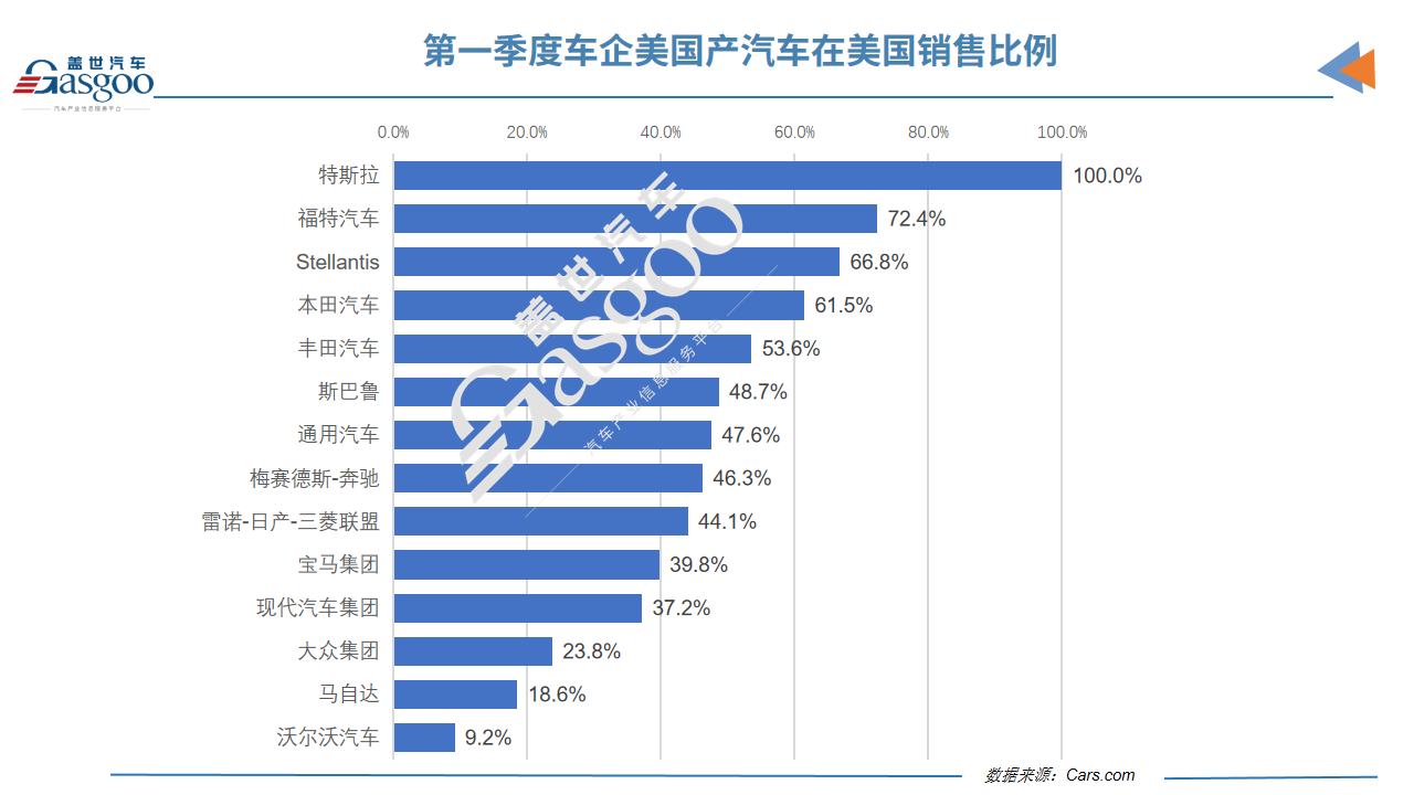 2024美国汽车本土化指数榜：特斯拉居榜首