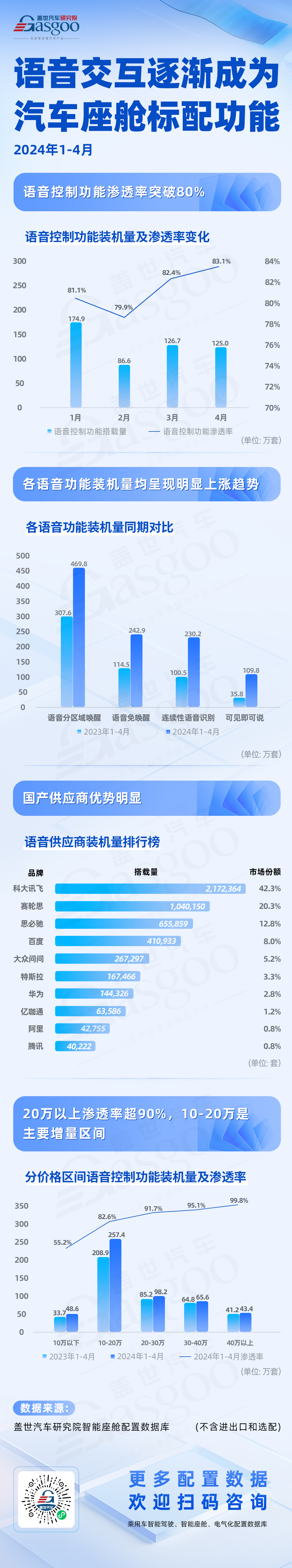 汽车语音市场迎来爆发式增长，国产供应商领跑 | 盖世智能座舱配置数据