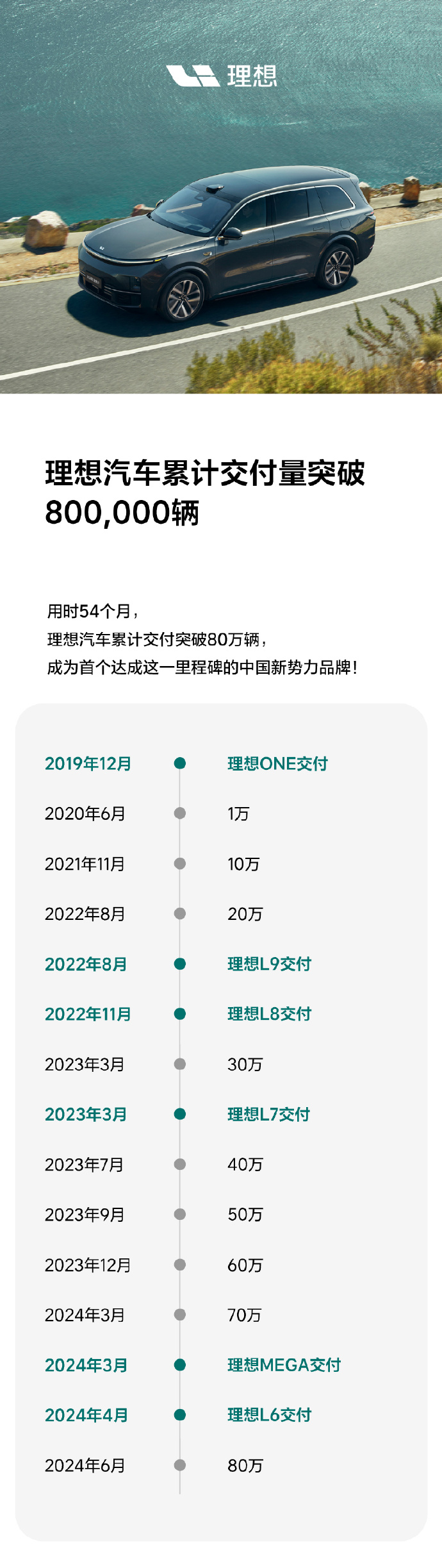 首家中国新势力品牌，理想汽车累计交付量突破80万辆