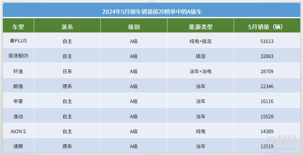 5月轿车销量TOP20：冠军无悬念，极氪001上榜