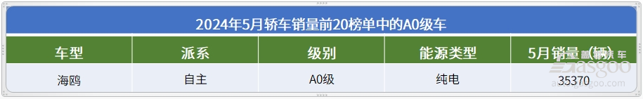 5月轿车销量TOP20：冠军无悬念，极氪001上榜