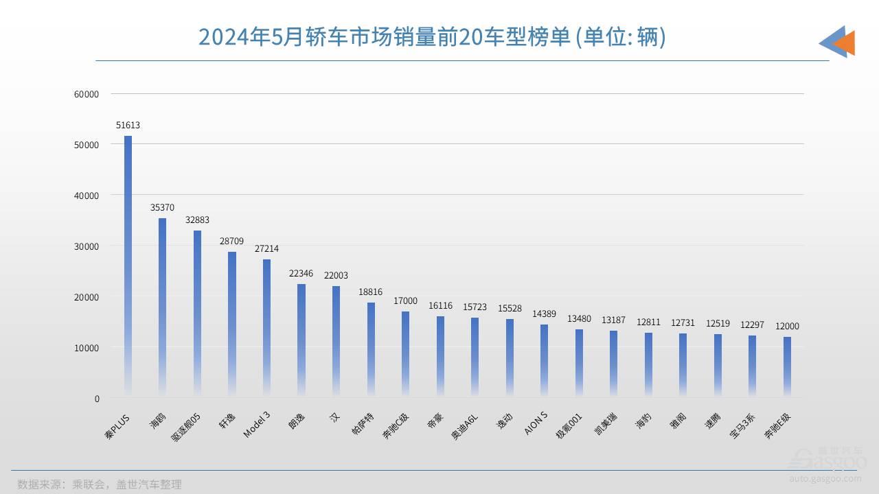 5月轿车销量TOP20：冠军无悬念，极氪001上榜