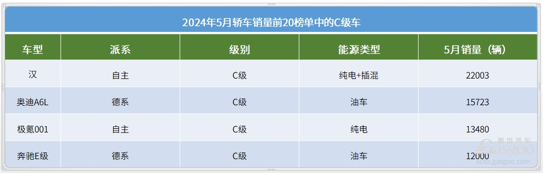 5月轿车销量TOP20：冠军无悬念，极氪001上榜