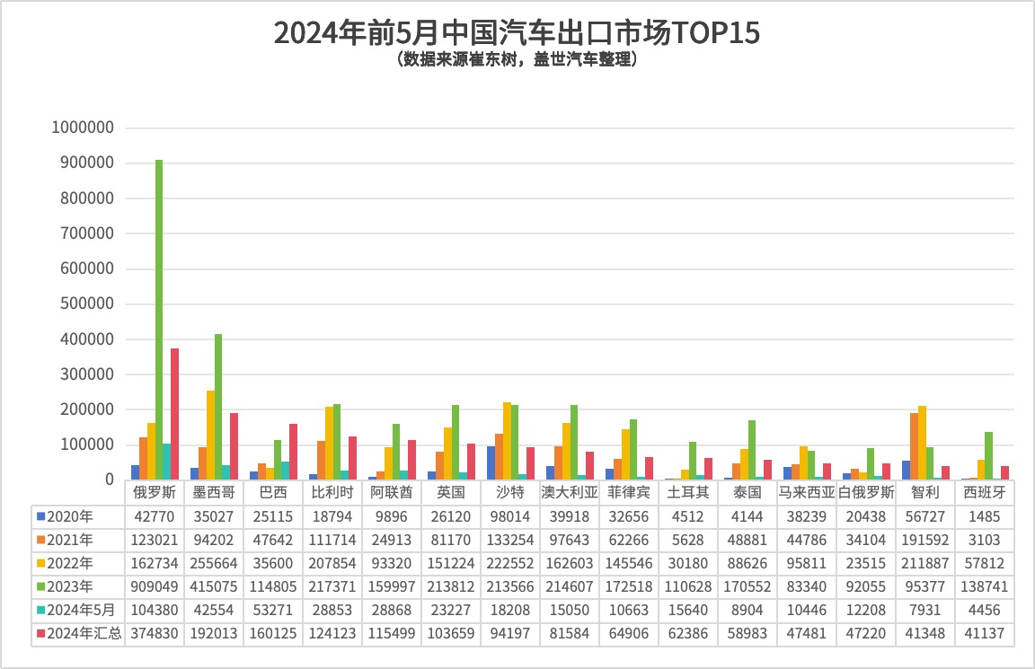 中国汽车出口TOP15市场关税：欧盟不是最高！