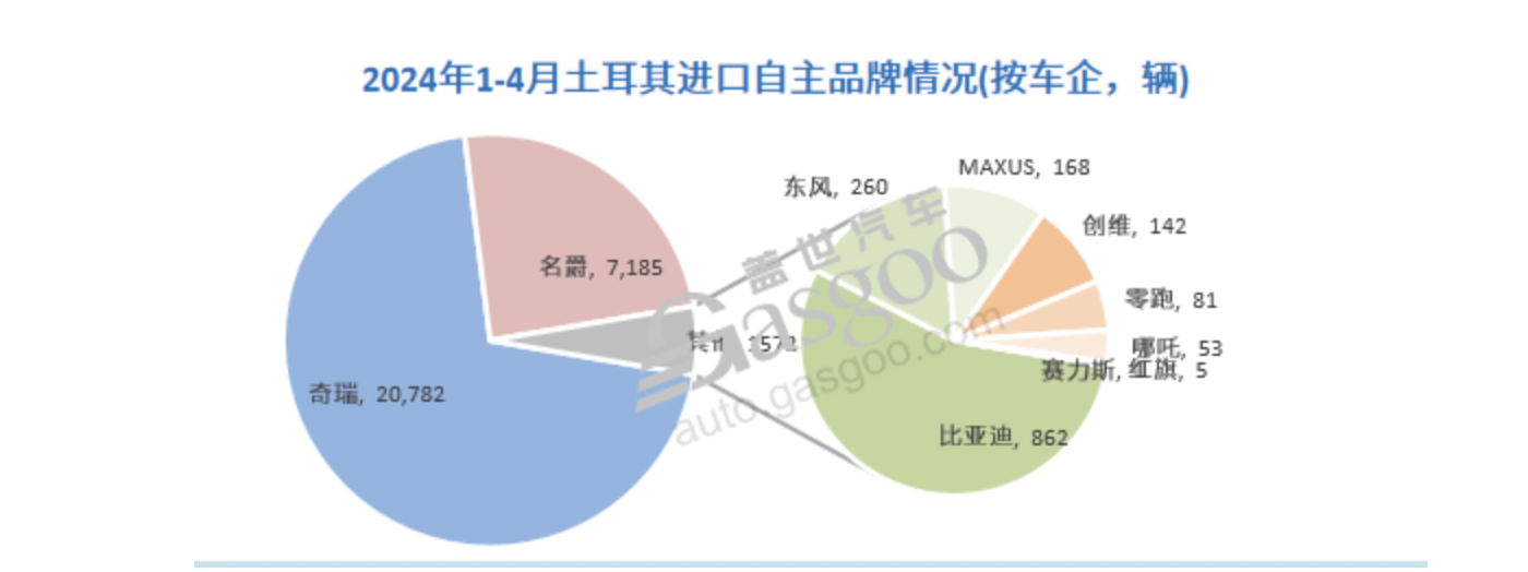 中国汽车出口TOP15市场关税：欧盟不是最高！