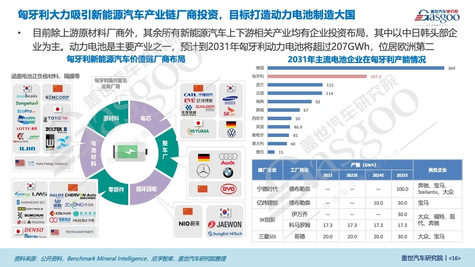 匈牙利是中国车企进入欧洲的桥头堡（2）投资现状