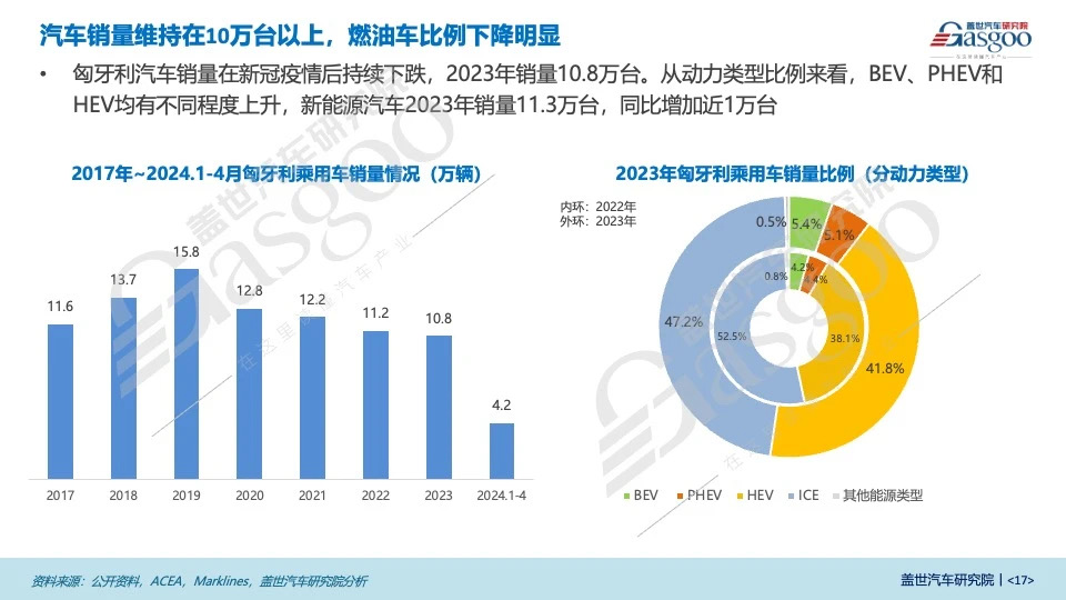 匈牙利是中国车企进入欧洲的桥头堡（1）基本情况和优势