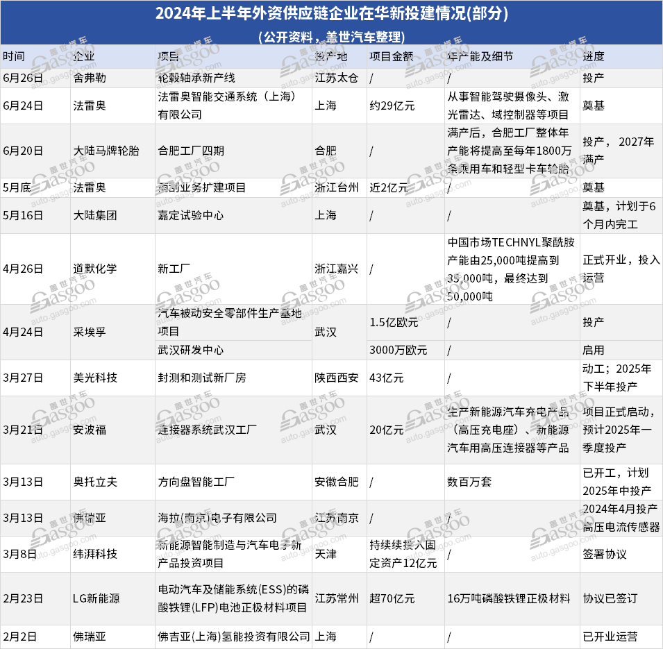 花钱毫不手软？2024年上半年外资在华新投建项目一览