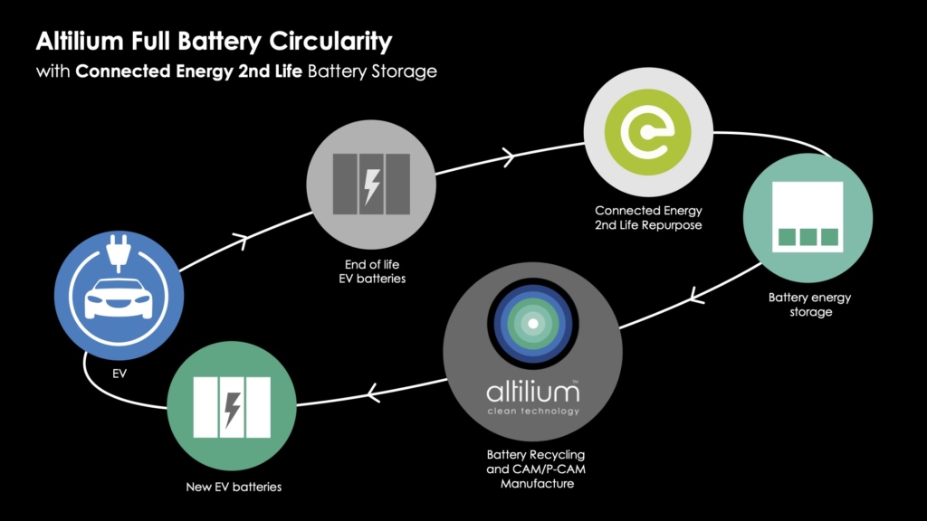 Altilium-and-Connected-Energy-collaborate-to-extend-the-lifecycle-of-EV-batteries--1024x576.jpg