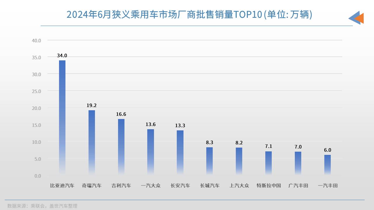 6月车企销量TOP10：冠军无悬念，自主继续扩大份额