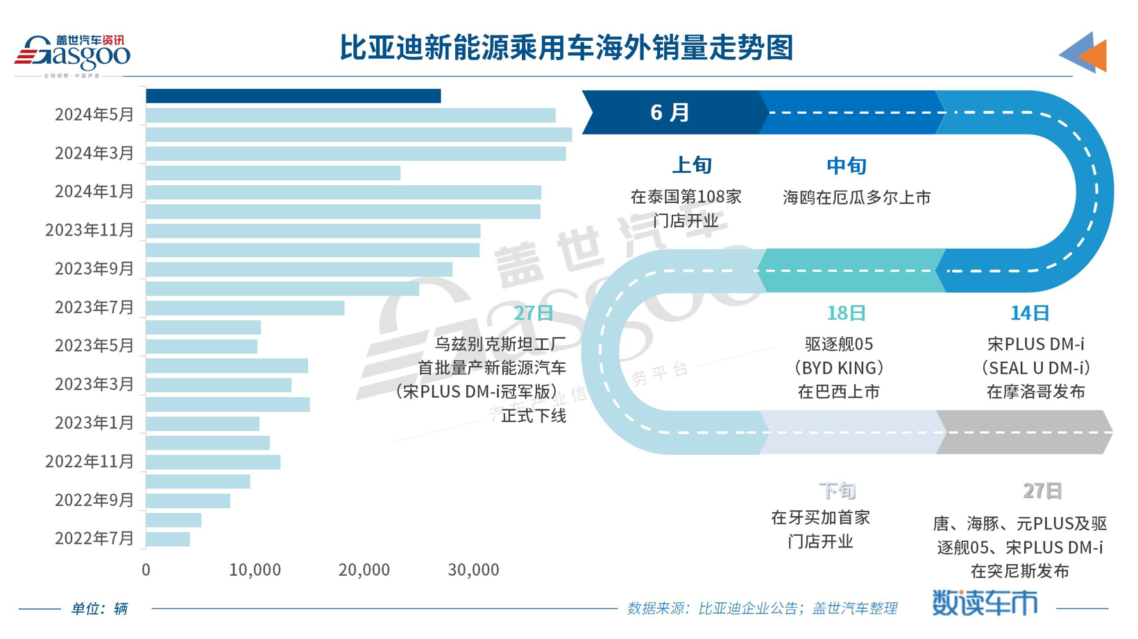 6月车企销量TOP10：冠军无悬念，自主继续扩大份额