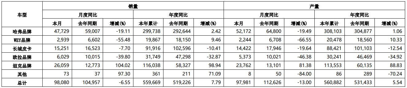 长城汽车半年度业绩预告：上半年净利润同比预增377%到436%