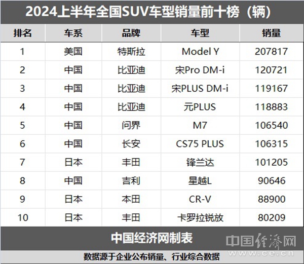 上半年SUV加速“电进油退”,问界成最大黑马