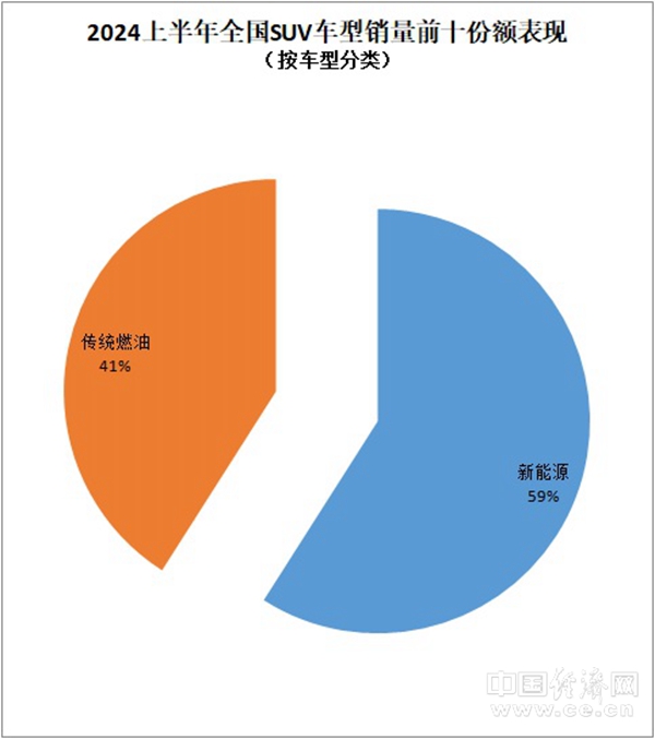 上半年SUV加速“电进油退”,问界成最大黑马