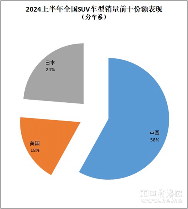 上半年SUV加速“电进油退”,问界成最大黑马