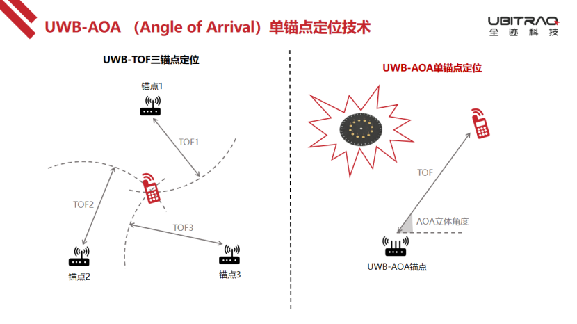 全迹科技：UWB-AOA单锚点数字钥匙与雷达