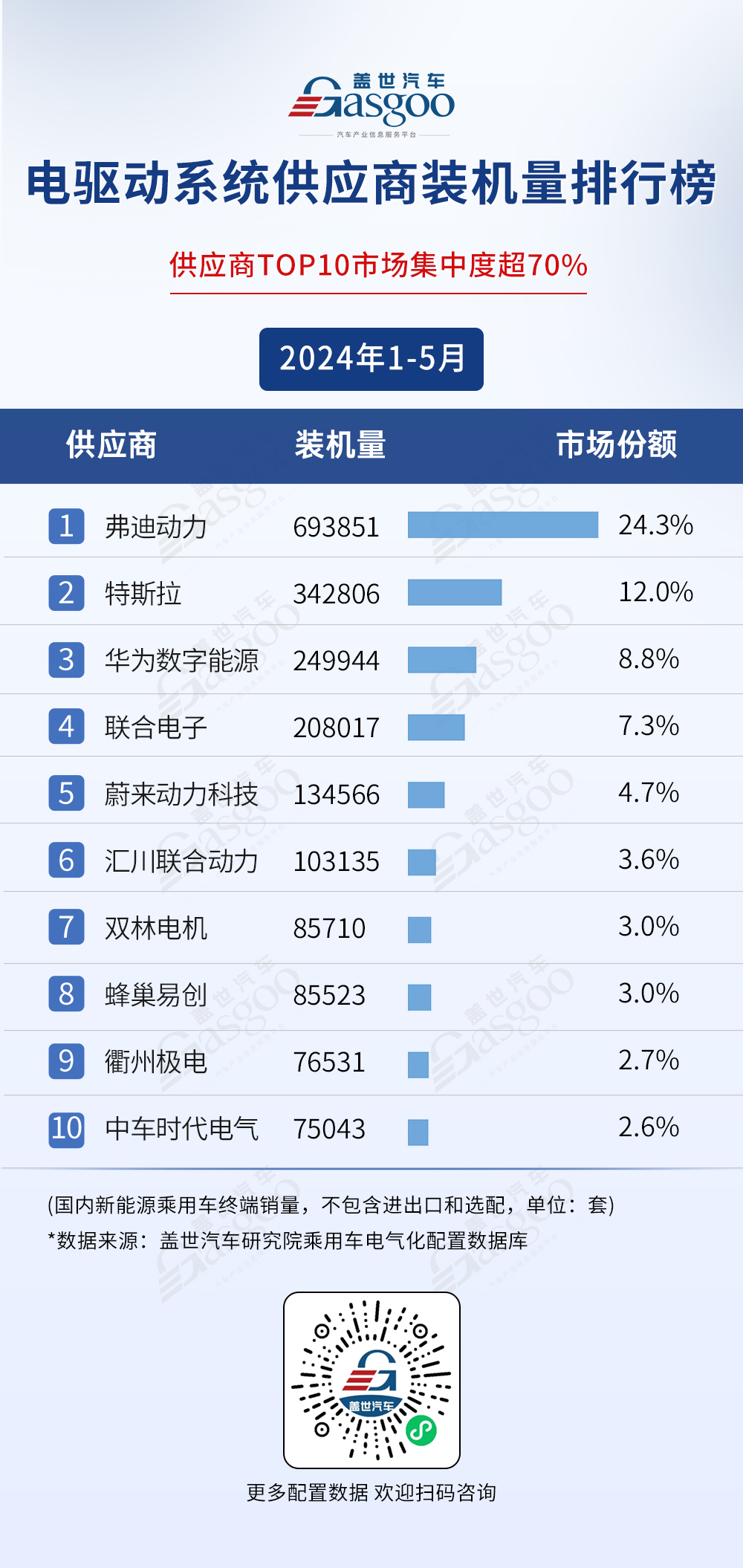 2024年1-5月电气化供应商装机量排行榜：弗迪领跑多领域，华为等国产供应商势头强劲！