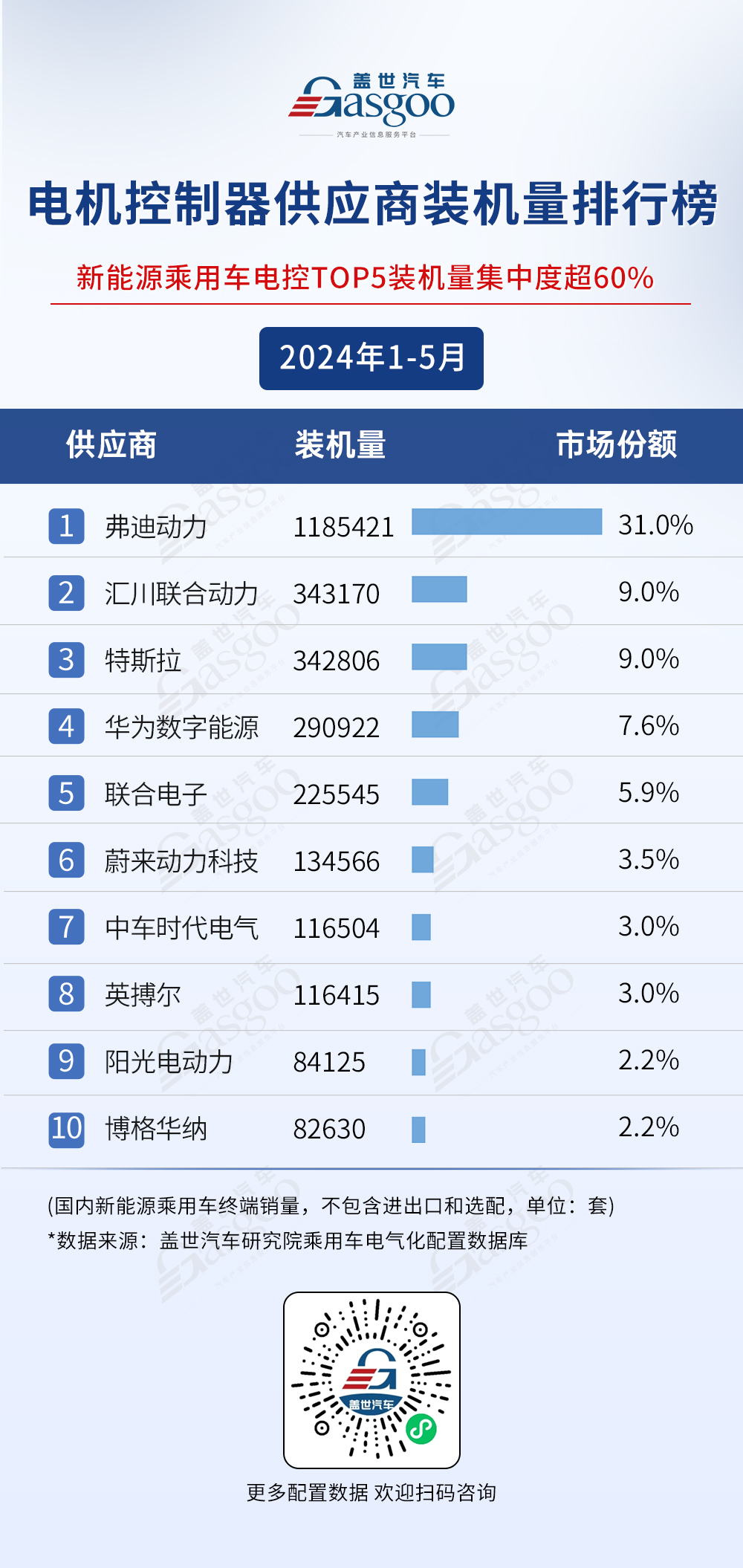 2024年1-5月电气化供应商装机量排行榜：弗迪领跑多领域，华为等国产供应商势头强劲！