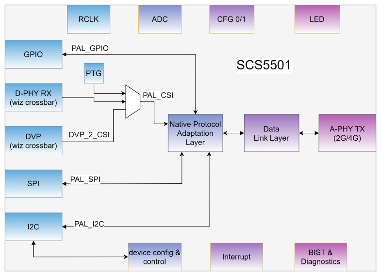 芯炽科技发布革新性MIPI A-PHY SerDes芯片组， 驱动车载与长距视频传输技术迈入新纪元-盖世汽车资讯