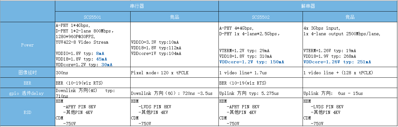 芯炽科技发布革新性MIPI A-PHY SerDes芯片组， 驱动车载与长距视频传输技术迈入新纪元