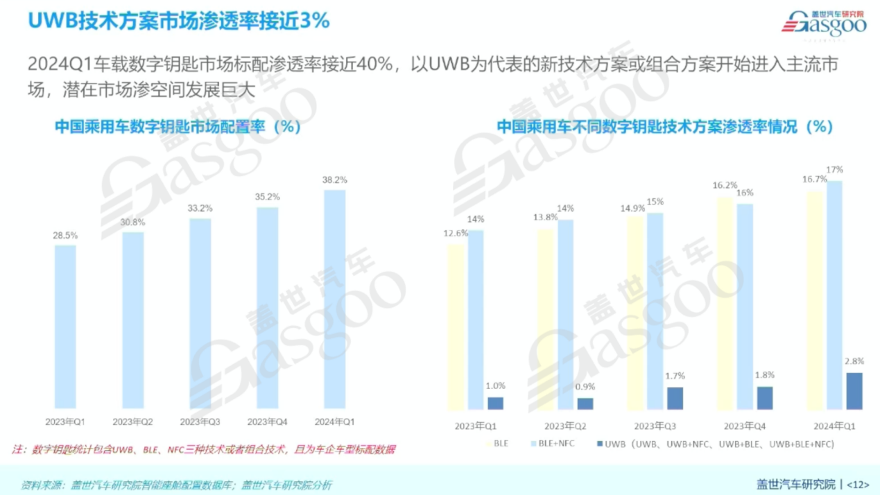 盖世汽车研究院：UWB车载应用市场展望