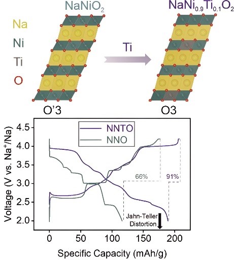 研究人员首次合成阴极活性材料NaNi0.9Ti0.1O2 可提高钠离子电池的循环性能