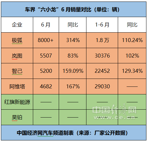 极狐6月领先、岚图半程夺冠,六小龙开始分化?