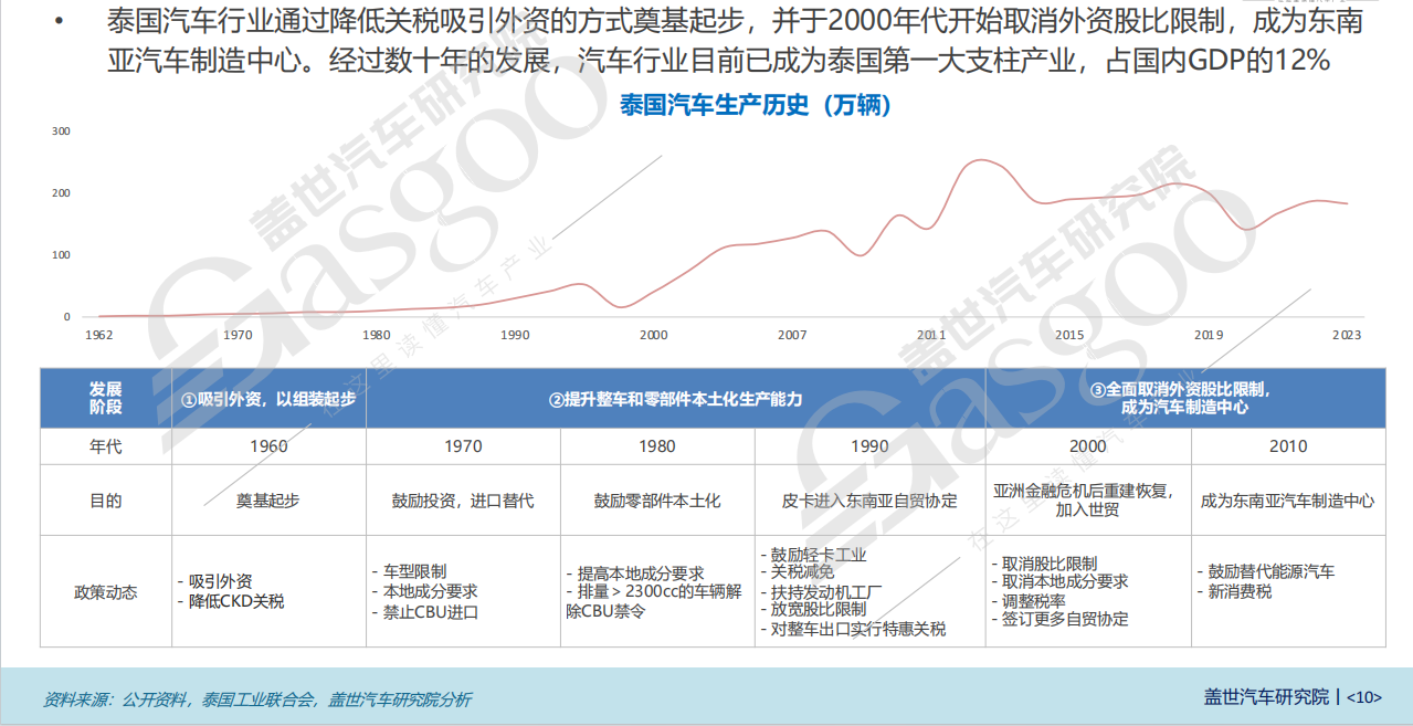 全球主流车市 | “亚洲底特律”泰国（2）汽车市场简介