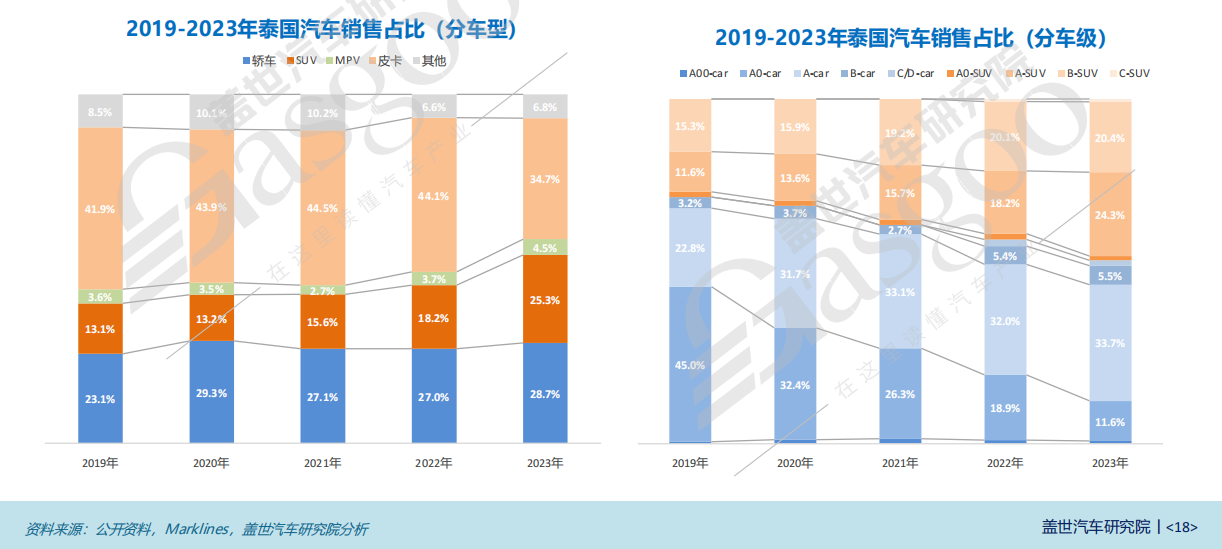 全球主流车市 | “亚洲底特律”泰国（2）汽车市场简介