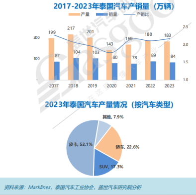 全球主流车市 | “亚洲底特律”泰国（2）汽车市场简介