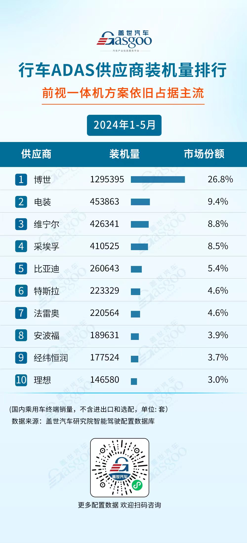 国产厂商多领域发力，市场份额持续攀升 | 1-5月盖世智驾供应商装机量排行榜