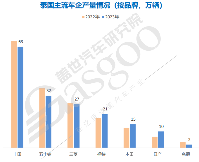 全球主流车市 | “亚洲底特律”泰国（4）汽车品牌与竞争态势